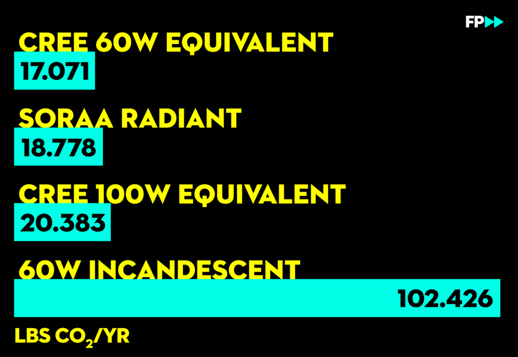 Comparison of LED light bulb carbon footprints