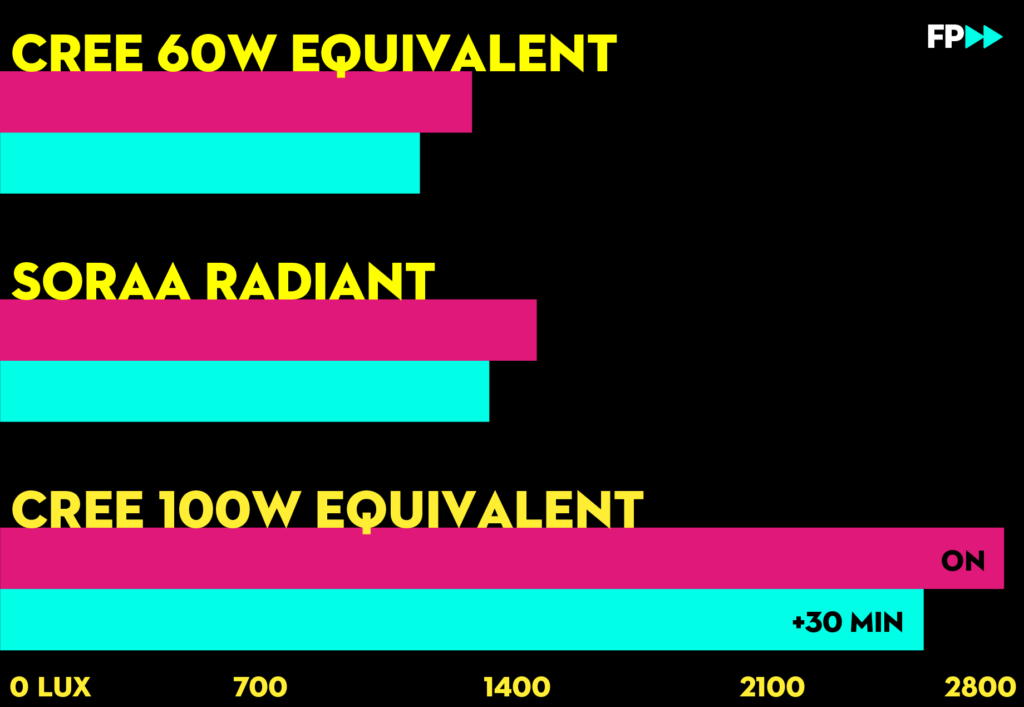 LED illuminance test results
