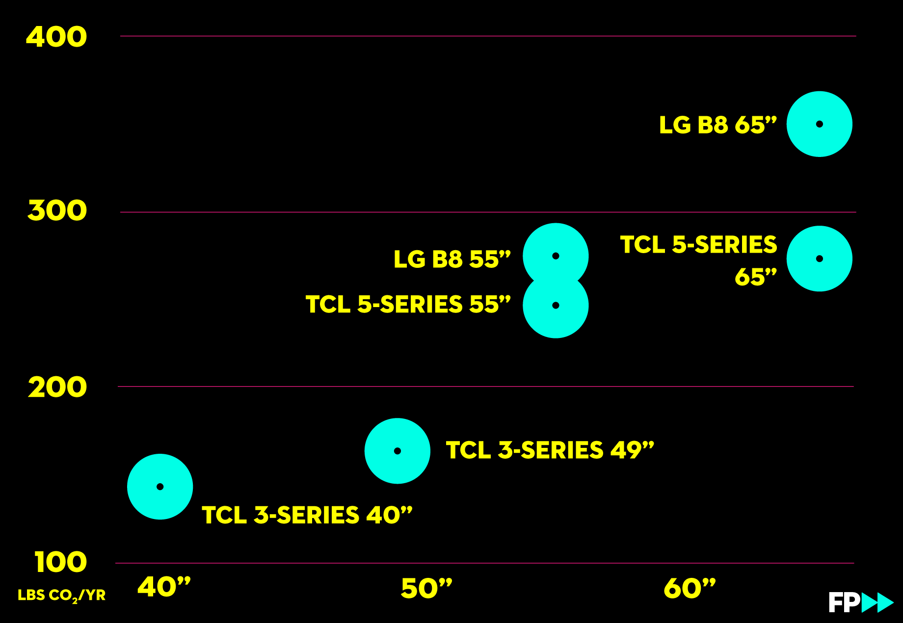 Carbon footprints of the most climate-friendly TVs by size