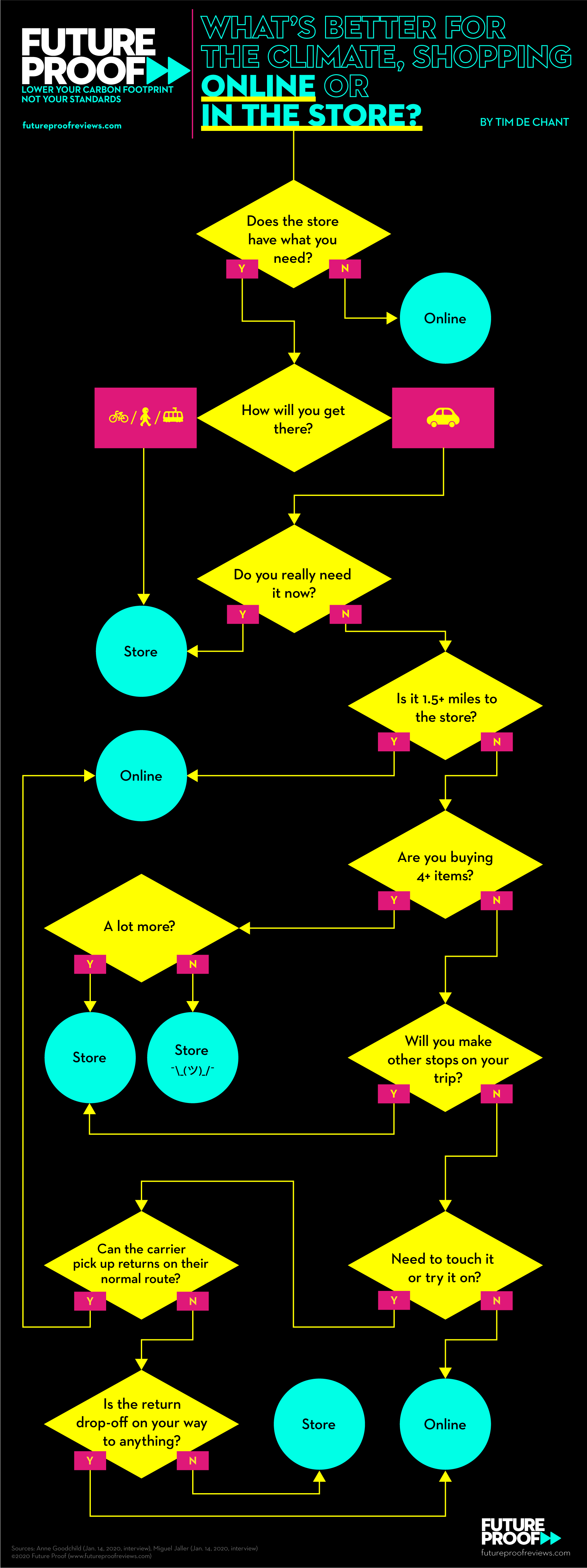 Flowchart to decide whether to shop online or in the store