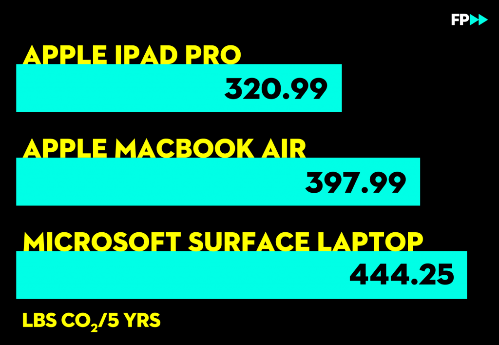 Carbon footprints of the most climate-friendly laptops