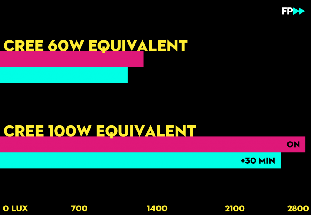 Climate Friendly Led Light Bulbs